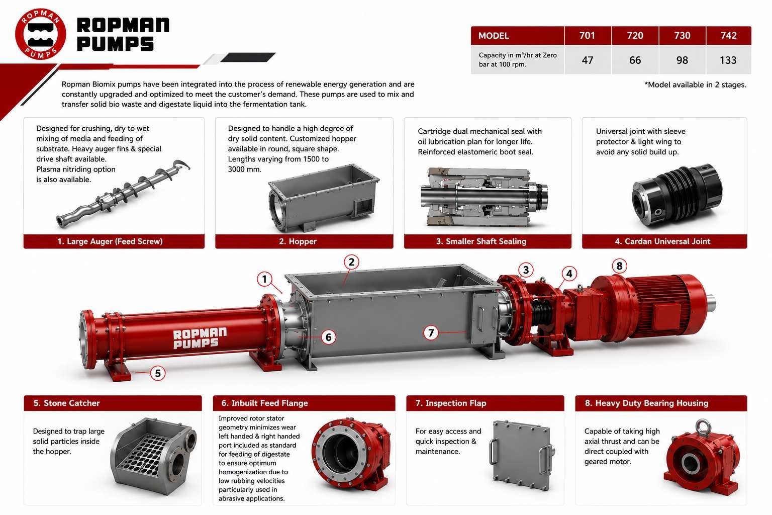 progressive cavity biogas pump