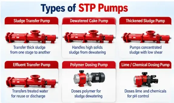 Types of STP pumps that affect sewage treatment plant cost