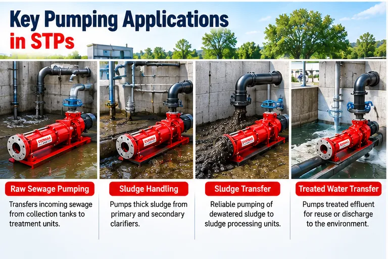 Key pumping applications in an STP plant: raw sewage, sludge handling and treated water transfer